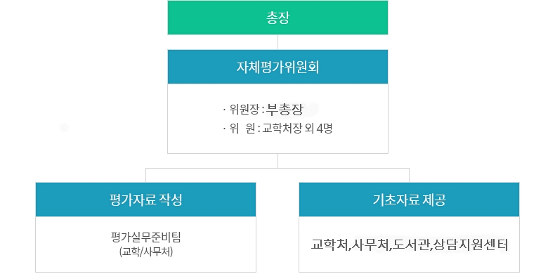 자체평가위원회 구성