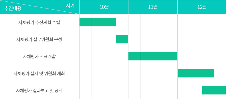 자체평가 추진 일정(짝수년도)