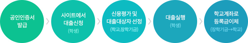 학자금대출 신청절차